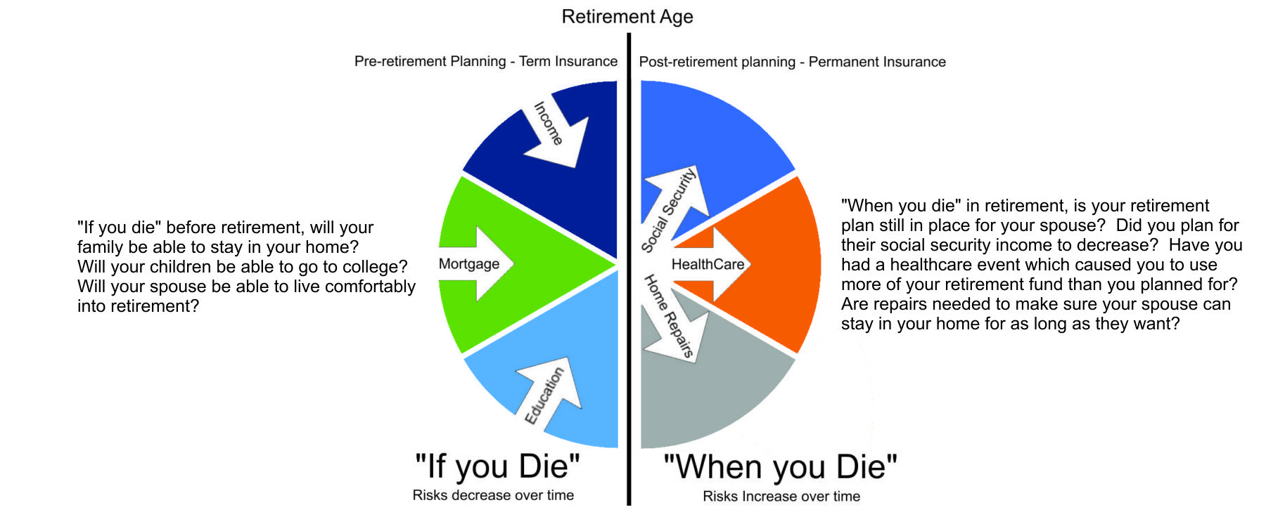 The best Life insurance plans cover both "If you Die" young with term insurance and "When you " in retirement with permanent insurance